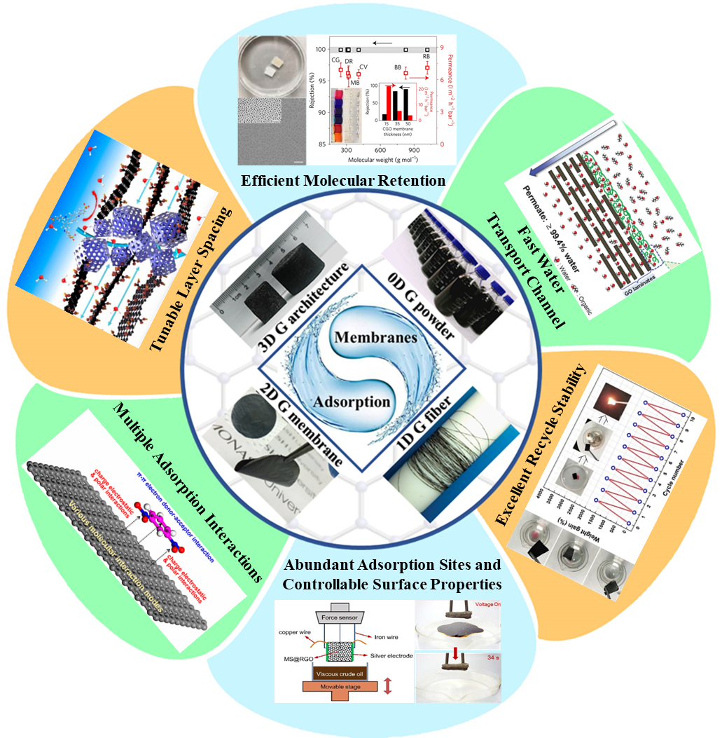 同济大学马杰教授课题组《Materials Today Chemistry》长篇综述：多维石墨烯材料在水净化领域的应用及展望同济环境功能材料实验室